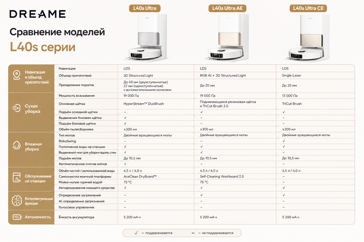 Dreame L40s Ultra сравнение Робот-пылесос Dreame L40s Ultra сравнение