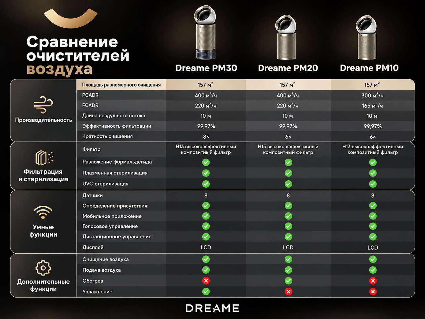Сравните Dreame PM30 / PM20 / PM10