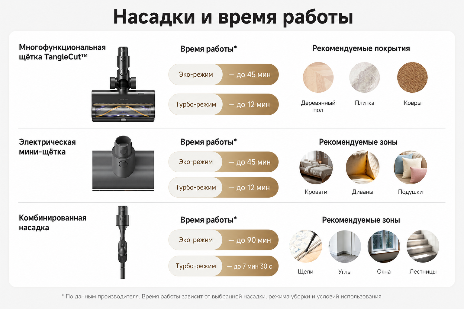 Время работы Dreame R20 CE с многофункциональной щёткой, мини-щёткой и комбинированной насадкой